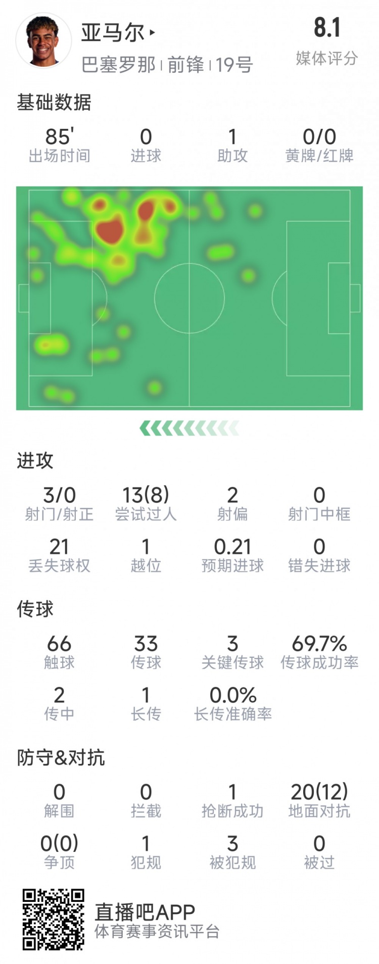  亞馬爾本場(chǎng)數據：1次助攻，3射0正，3次關(guān)鍵傳球，8次成功過(guò)人