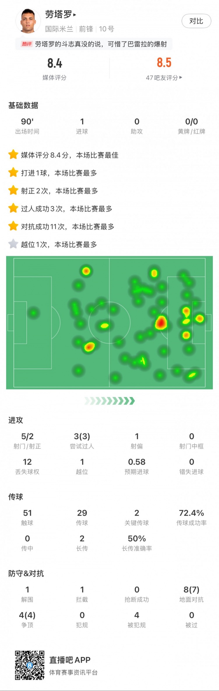  勞塔羅全場(chǎng)數據：進(jìn)1球，5次射門(mén)2次射正，3次過(guò)人，2次關(guān)鍵傳球