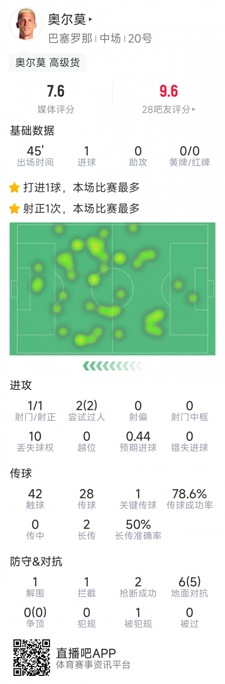  奧爾莫本場(chǎng)數據：替補建功，1次射門(mén)即破門(mén)，6次對抗5次成功