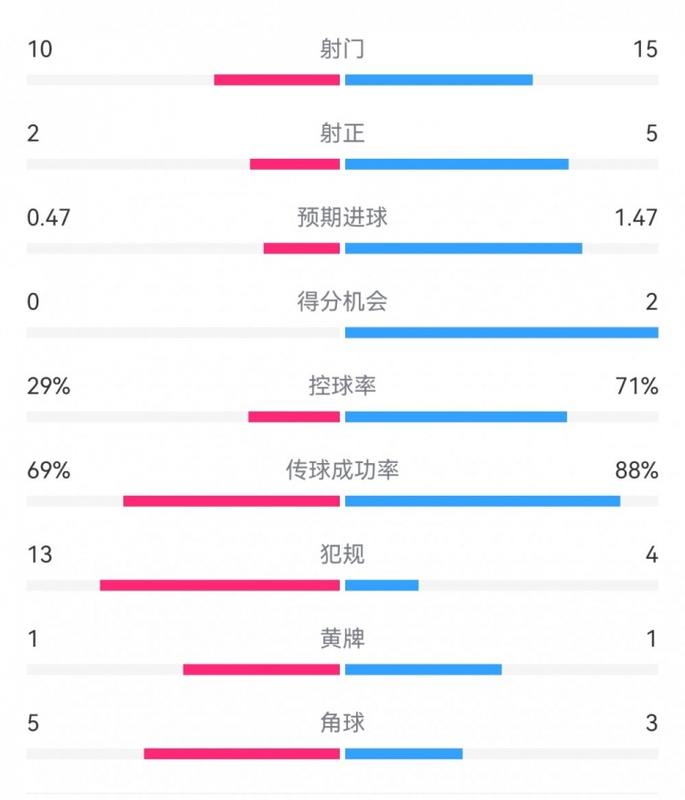  巴薩2-0拉帕數據：射門(mén)15-10，射正5-2，得分機會(huì )2-0，犯規4-13