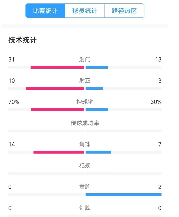  津門(mén)虎vs梅州全場(chǎng)數據：津門(mén)虎控球率達70%，射門(mén)數31-13占優(yōu)