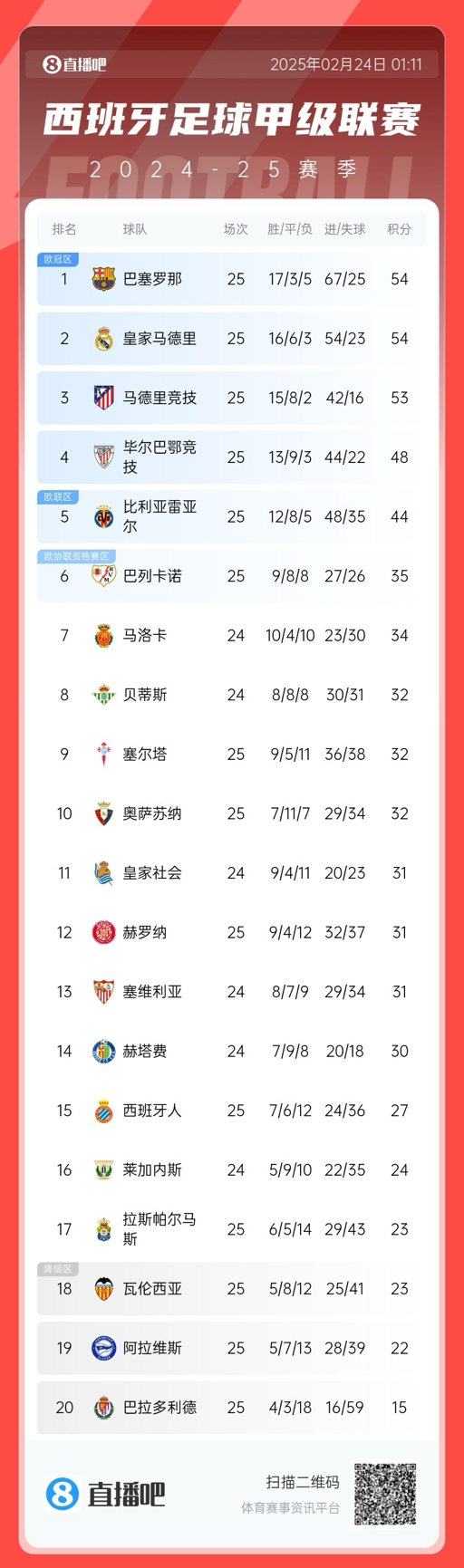  爭冠白熱化！西甲積分榜：巴薩、皇馬同分排1、2，馬競落后1分第3