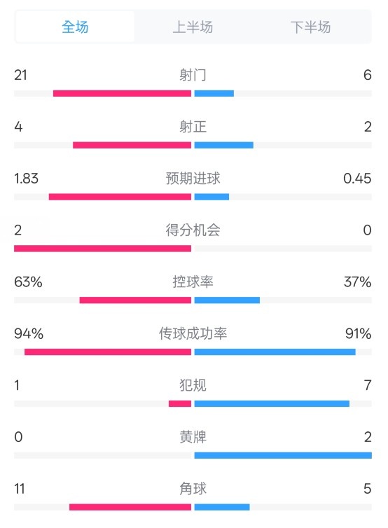  皇馬2-0赫羅納數據：射門(mén)21-6，射正4-2，控球率63%-37%