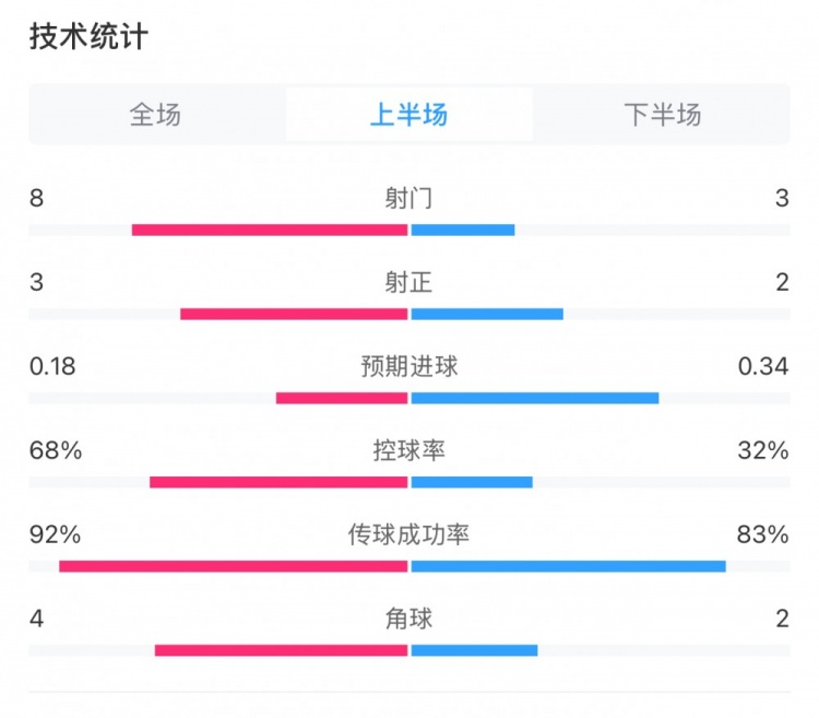  曼城0-2利物浦半場(chǎng)數據：控球率68%-32%，射門(mén)8-3，射正3-2