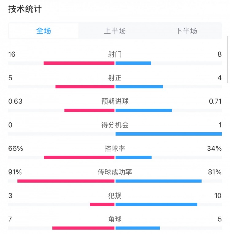  曼城0-2利物浦數據：控球率66%-34%，射門(mén)16-8，射正5-4