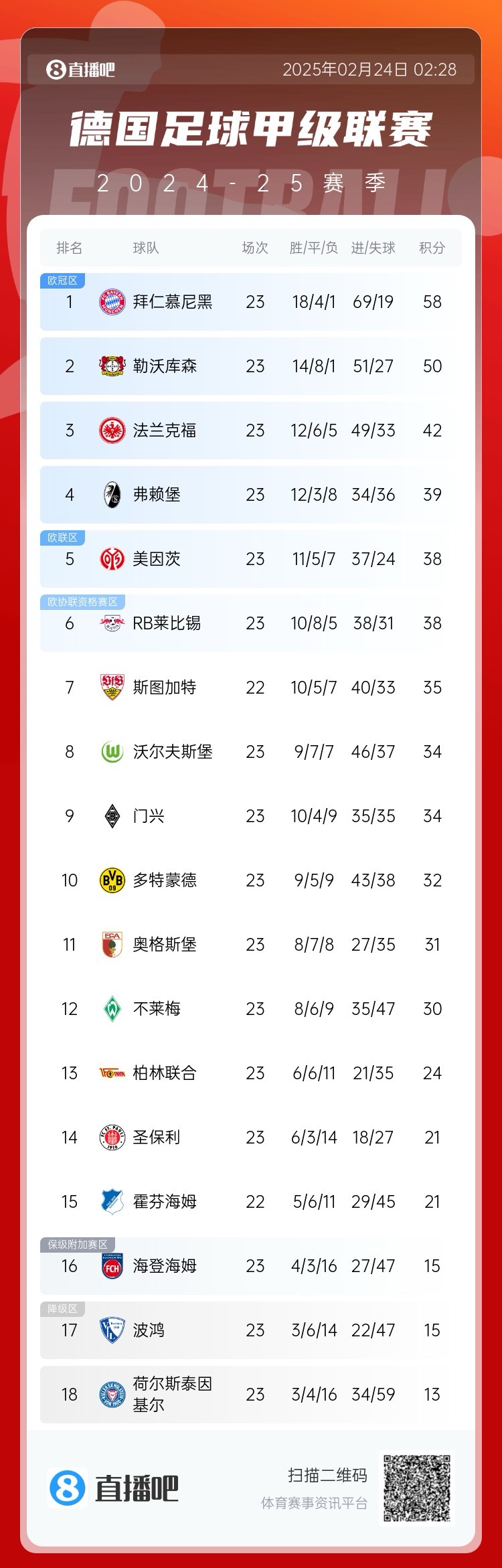  德甲積分榜：拜仁8分優(yōu)勢領(lǐng)跑！近9輪豪取8勝1平