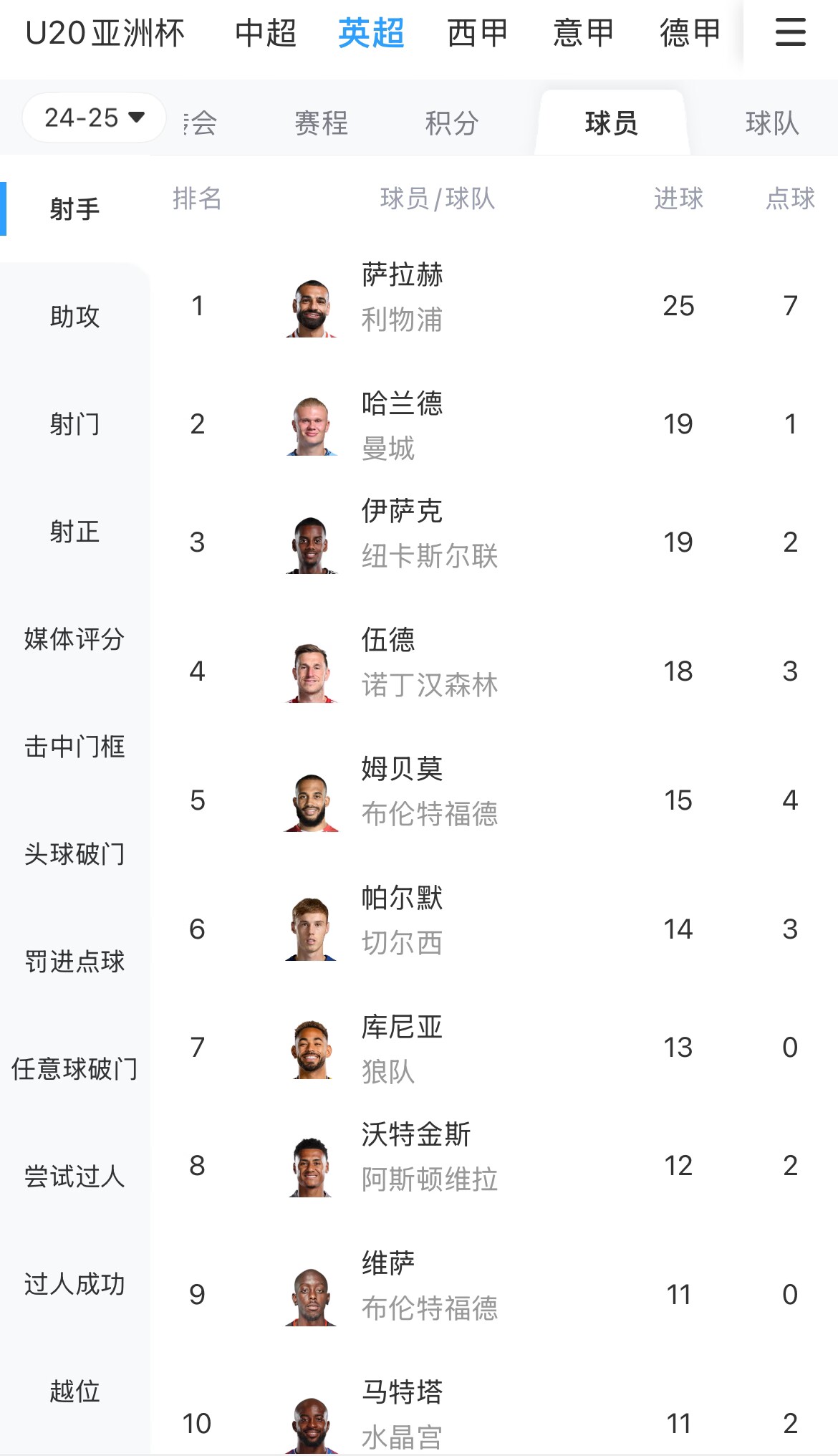  一度落后6球！英超射手榜：薩拉赫25球領(lǐng)跑，哈蘭德、伊薩克19球