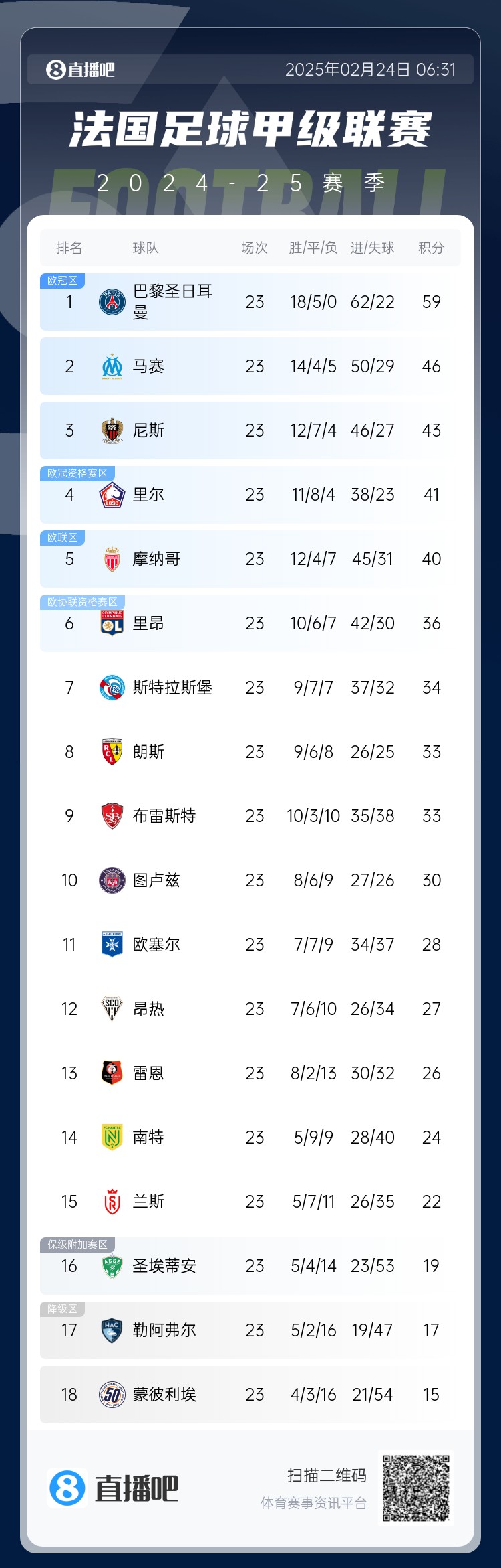  遙遙領(lǐng)先！法甲積分榜：巴黎4連勝領(lǐng)先第二名馬賽13分