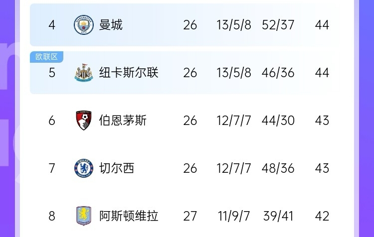  最大懸念是爭五？英超大概率獲得額外歐冠名額 現第4→第8就差2分