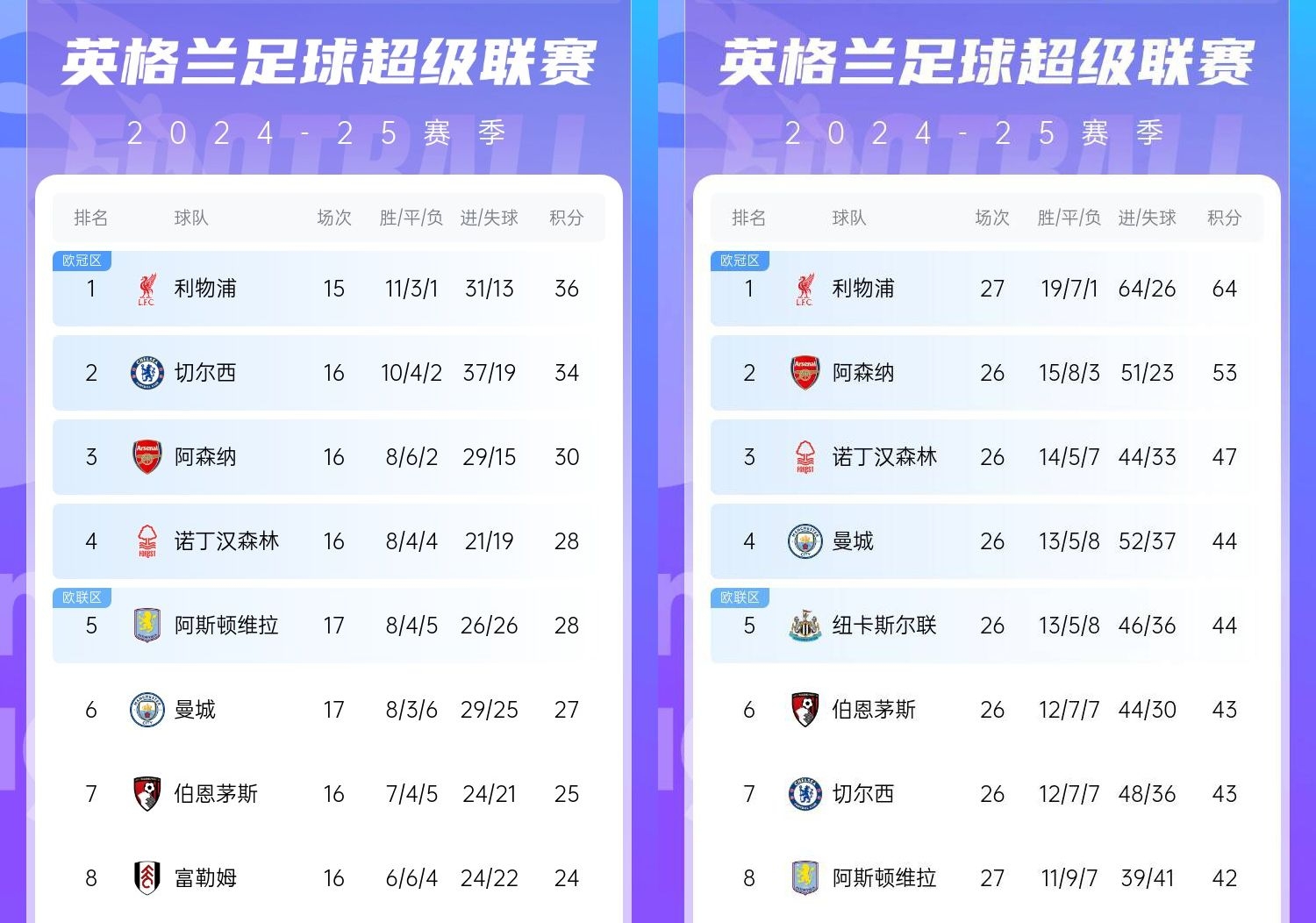  直接爆胎??切爾西從英超第2暴跌到第7，10場(chǎng)僅2勝&從爭冠到爭五