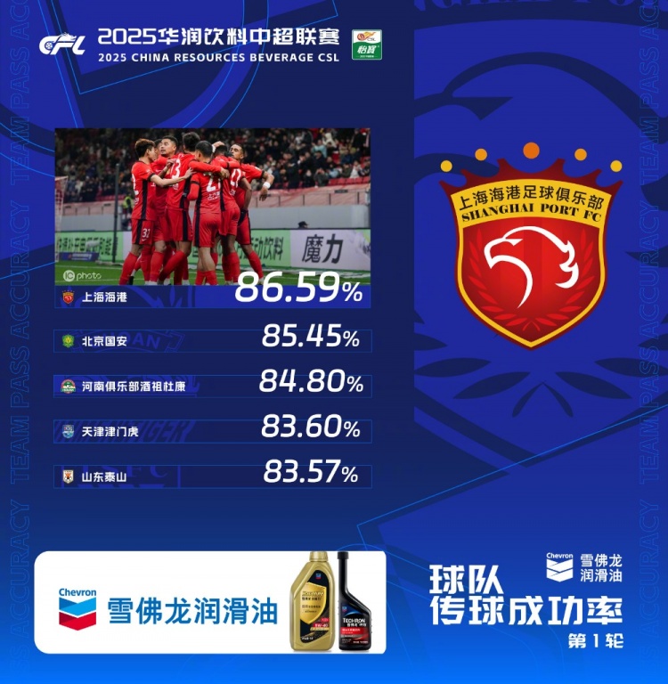  中超首輪傳球成功率排行榜：上海海港86.59%，高居第一