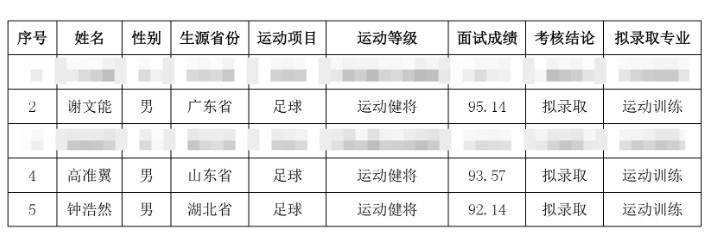  祝賀！謝文能、高準翼、鐘浩然被華中科技大學(xué)保送錄取