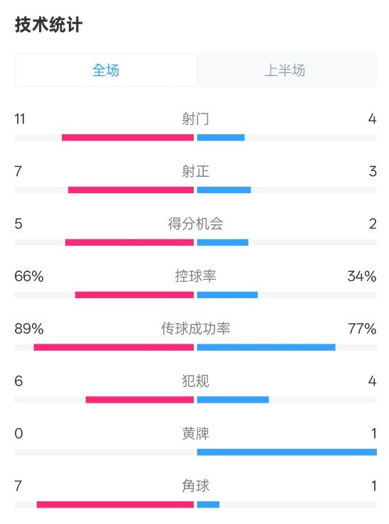  巴薩半場(chǎng)3-2馬競數據：射門(mén)11-4，射正7-3，控球率66%-34%