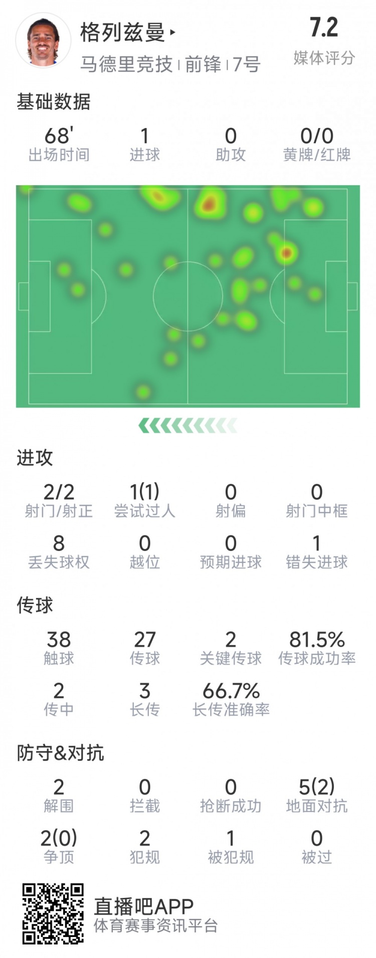  格列茲曼本場(chǎng)數據：1粒進(jìn)球，2次射門(mén)均射正，1次錯失良機