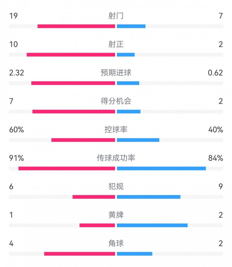  切爾西4-0圣徒數據：射門(mén)19-7，射正10-2，得分機會(huì )7-2