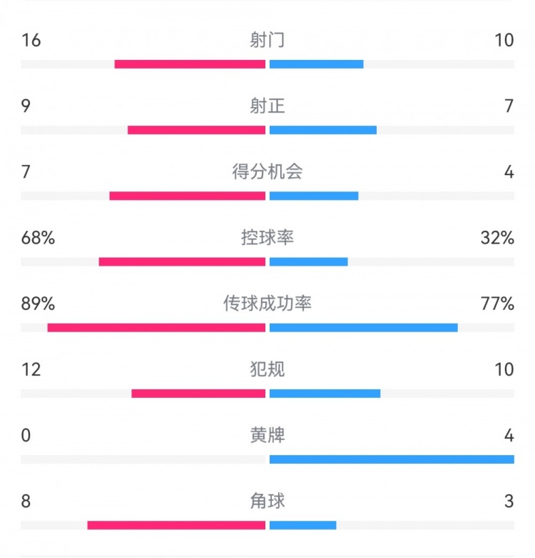  巴薩4-4馬競全場(chǎng)數據：射門(mén)16-10，射正9-7，得分機會(huì )7-4