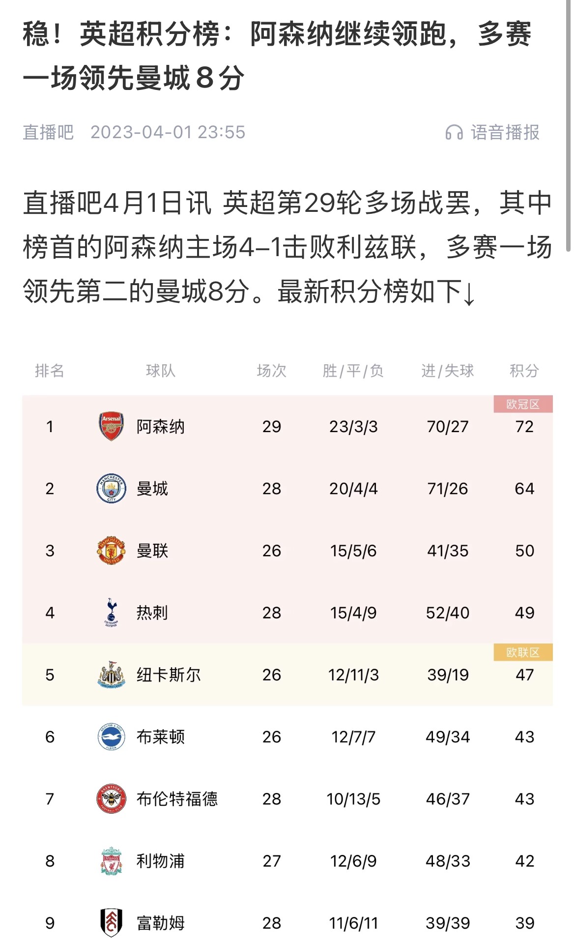  會(huì )有奇跡嗎？曼城上上賽季落后8分逆轉奪冠 槍手暫落后利物浦11分
