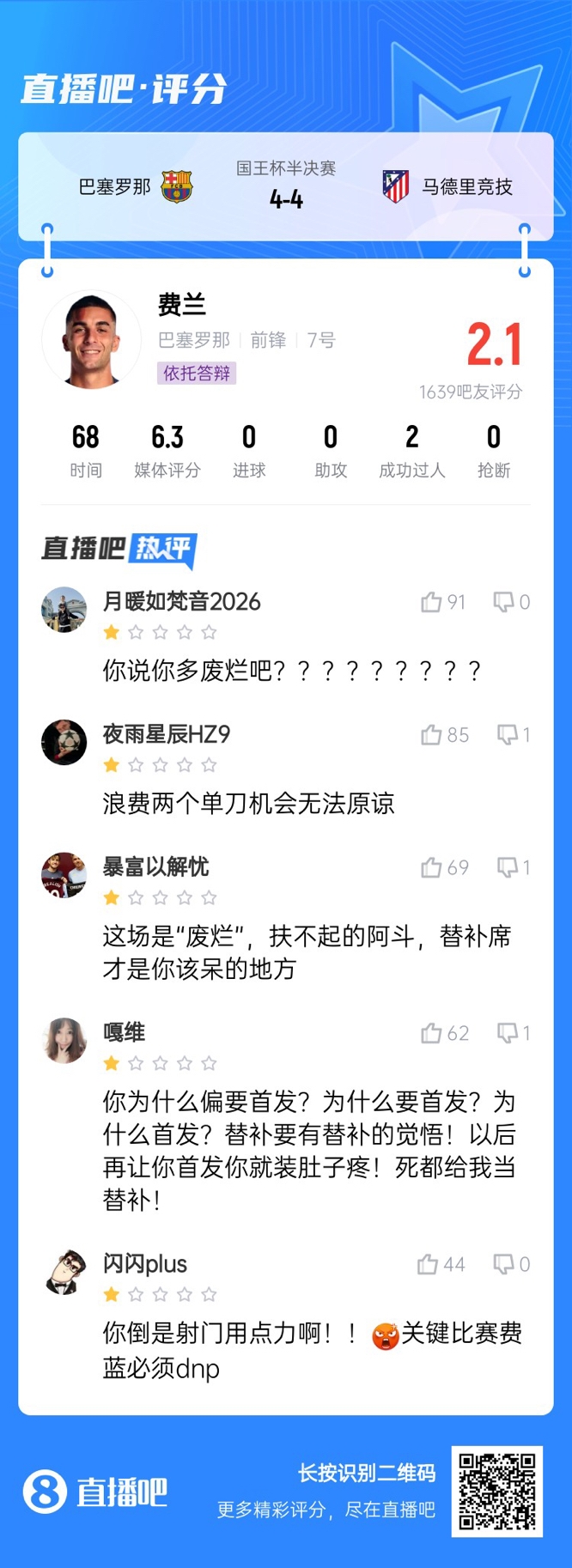  中鋒互換得慘案！費蘭首發(fā)2次錯失機會(huì )僅2.1分，對面小蜘蛛1球1助