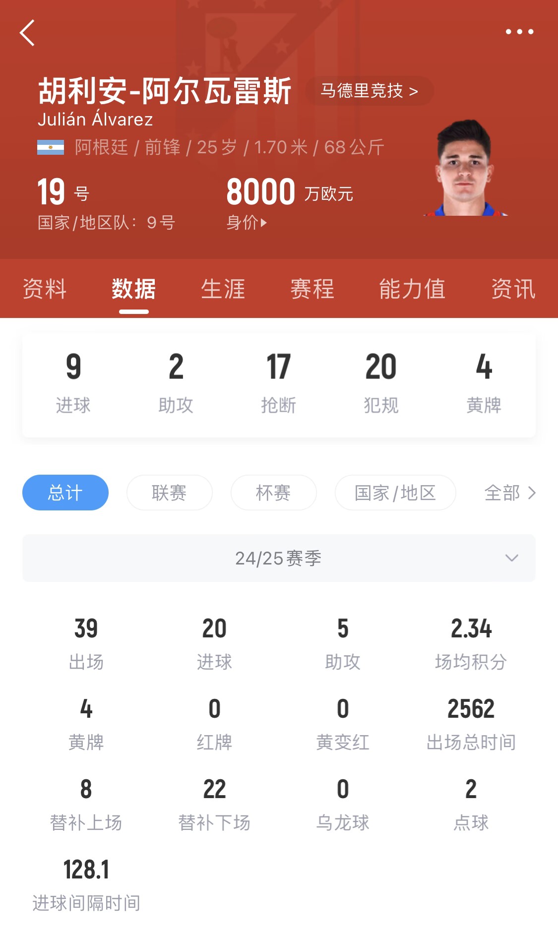  小蜘蛛本賽季已進(jìn)20球，遠超哈蘭德之外的曼城中前場(chǎng)球員