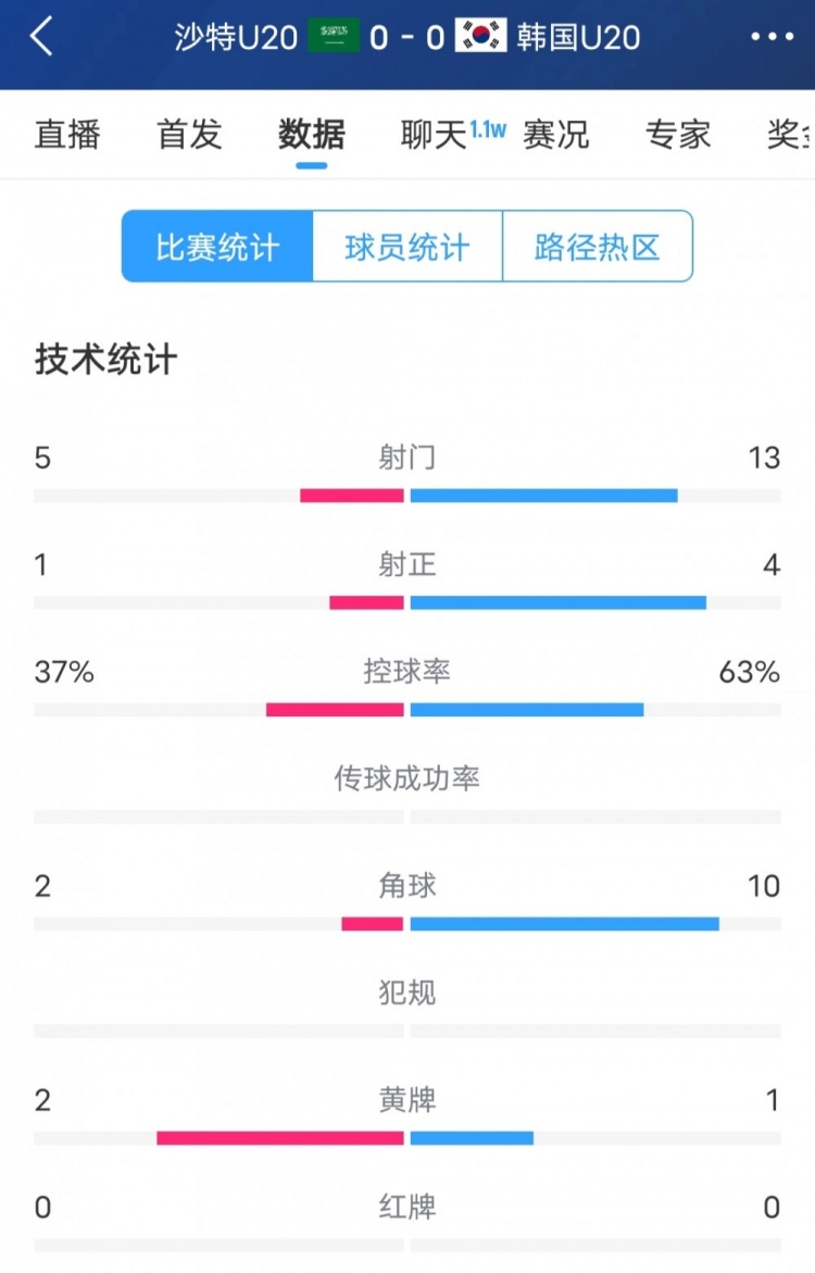  韓國vs沙特全場(chǎng)數據：韓國U20隊13次射門(mén)4次射正，占據明顯優(yōu)勢