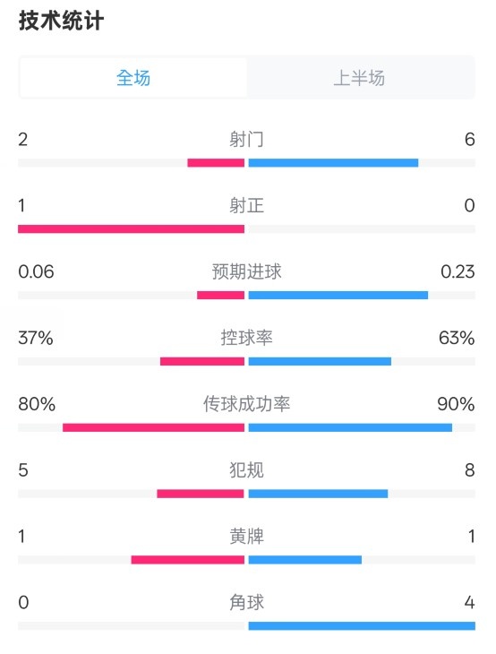  森林半場(chǎng)0-0阿森納數據：射門(mén)2-6，射正1-0，控球率37%-63%