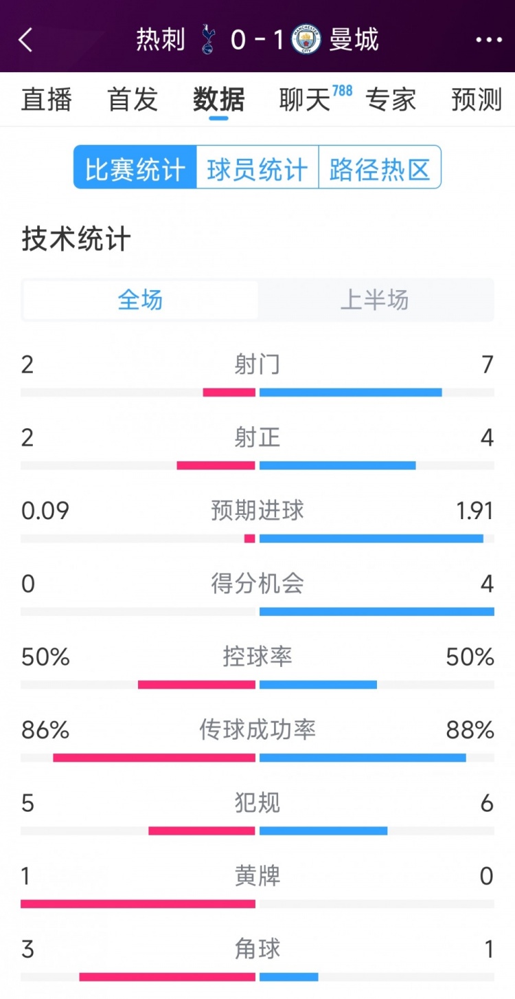  曼城vs熱刺半場(chǎng)數據：射門(mén)7-2，射正4-2，得分機會(huì )4-0