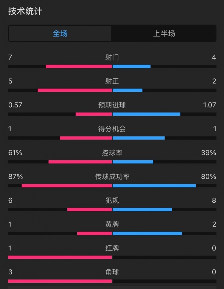  曼聯(lián)vs伊鎮半場(chǎng)數據：射門(mén)7-4，射正5-2，控球率61%-39%，角球3-0