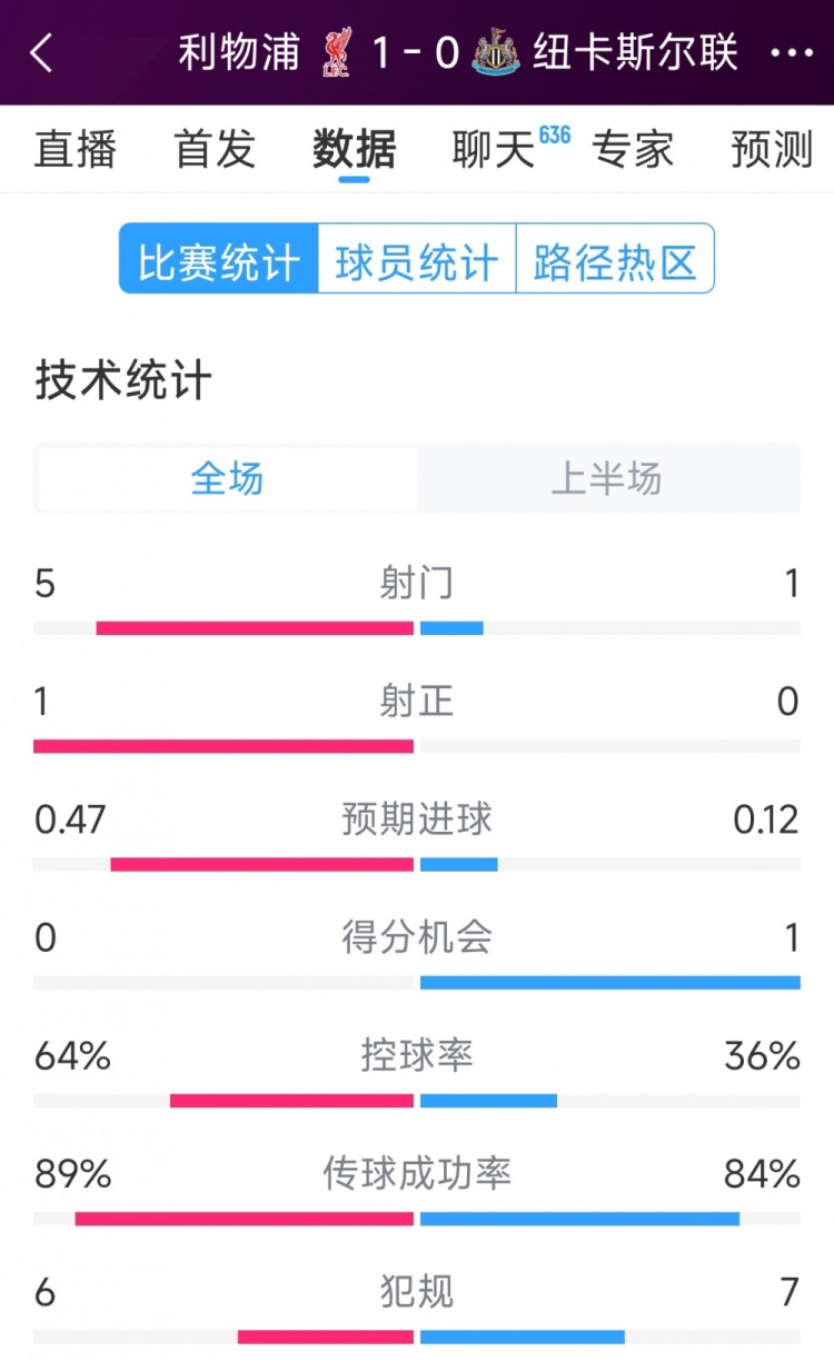  利物浦vs紐卡半場(chǎng)數據：射門(mén)5-1，射正1-0，得分機會(huì )0-1