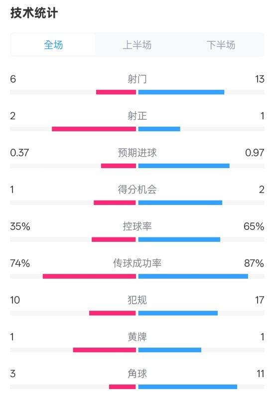  森林0-0阿森納全場(chǎng)數據：射門(mén)6-13，射正2-1，控球率35%-65%