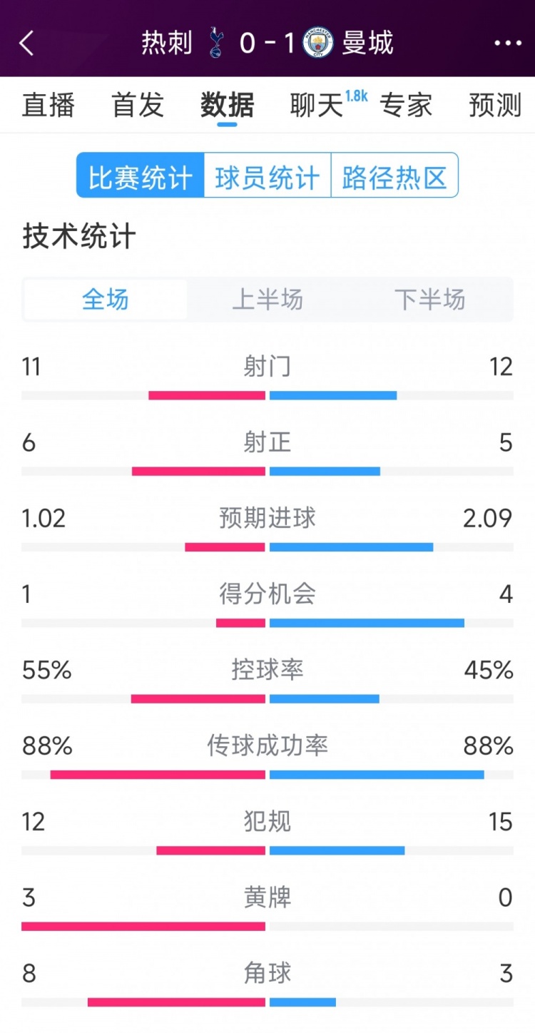  曼城1-0熱刺全場(chǎng)數據：射門(mén)12-11，射正5-6，得分機會(huì )4-2
