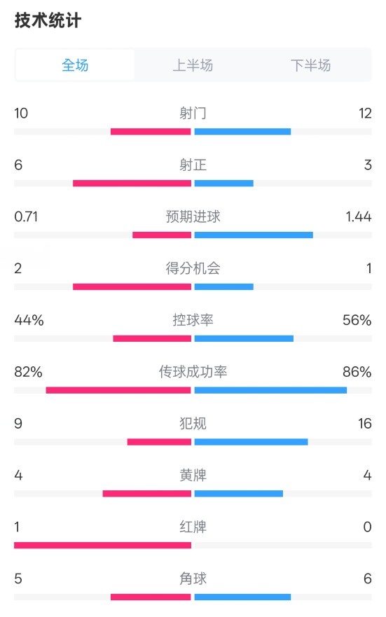  曼聯(lián)3-2伊鎮數據：射門(mén)10-12，射正6-3，控球率44%-56%，紅牌1-0