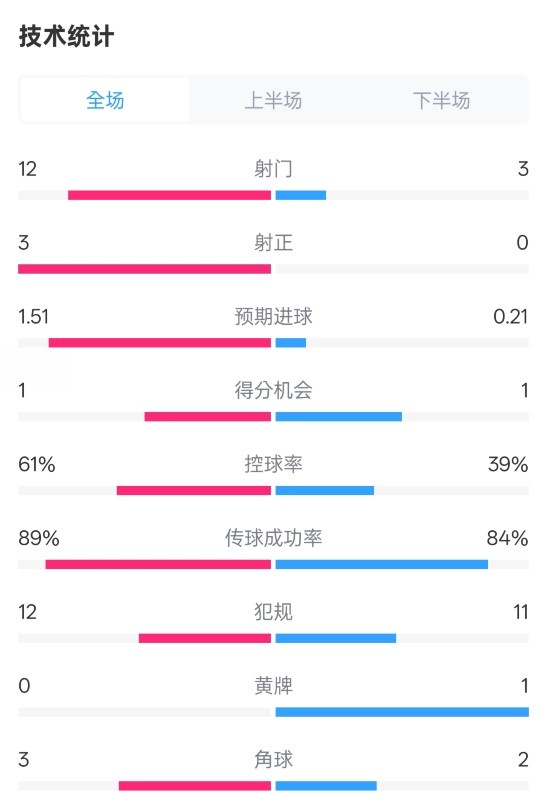  利物浦2-0紐卡全場(chǎng)數據：射門(mén)12-3，射正3-0，控球率61%-39%