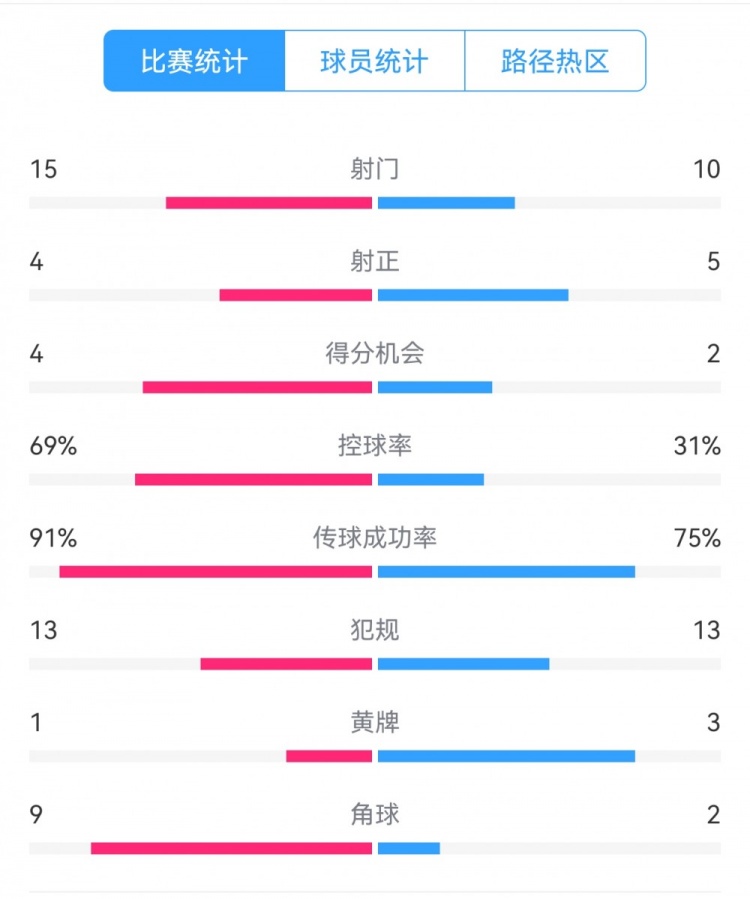  點(diǎn)球告負！尤文恩波利數據：射門(mén)15-10，射正4-5，得分機會(huì )4-2