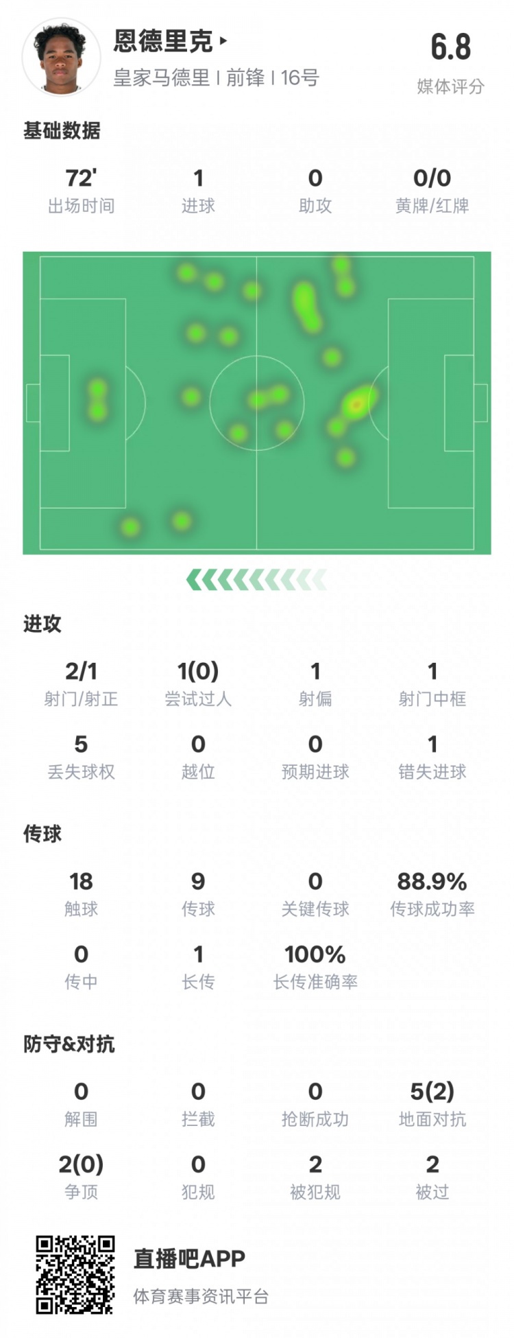  恩德里克本場(chǎng)數據：1進(jìn)球1中框1錯失進(jìn)球機會(huì )，評分6.8