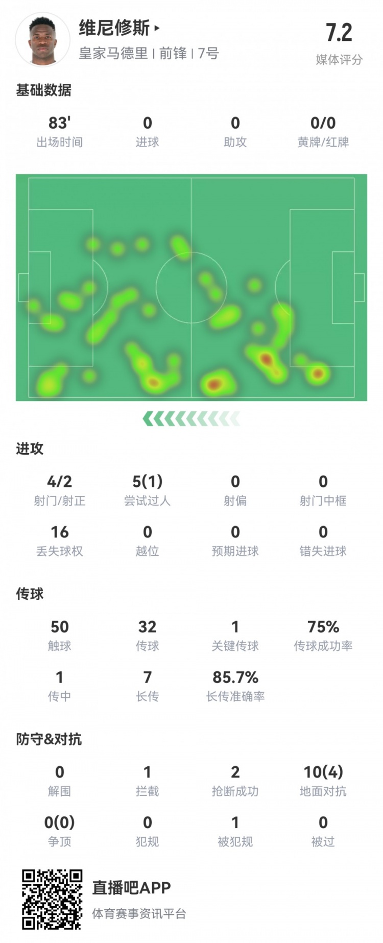  維尼修斯數據：4射2正1過(guò)人，1次關(guān)鍵傳球，6次成功長(cháng)傳，評分7.2