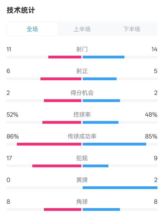  皇社0-1皇馬數據：射門(mén)11-14，射正6-5，控球率52%-48%，犯規17-9