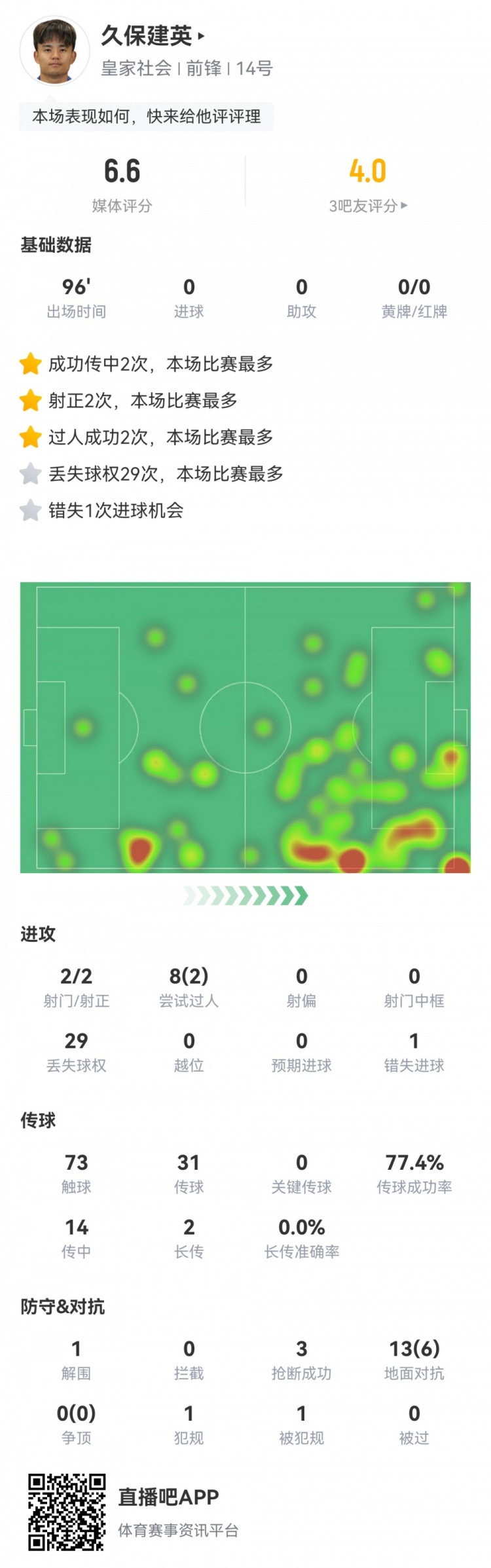  久保建英數據：2射2正，1次錯失進(jìn)球，29次丟失球權，評分僅6.6