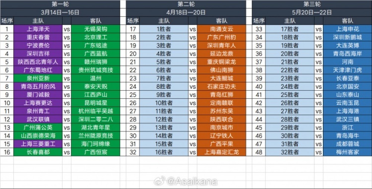  2025足協(xié)杯第一輪、第二輪、第三輪對陣抽簽結果 ???