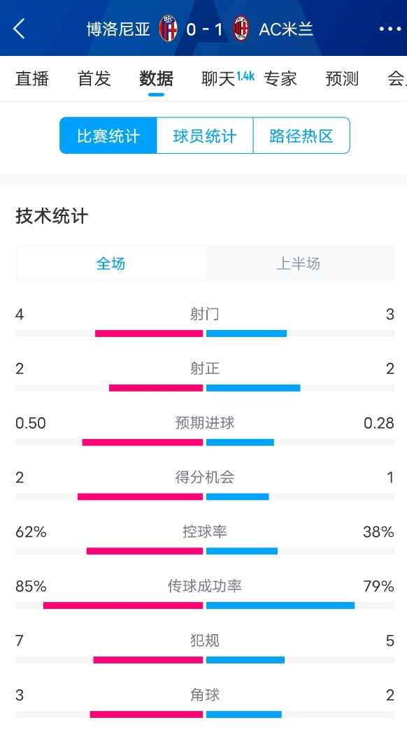  米蘭vs博洛尼亞半場(chǎng)數據：米蘭多項數據落后，射門(mén)3-4，射正2-2