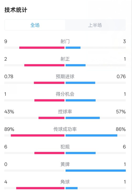  貝蒂斯半場(chǎng)1-1皇馬數據：射門(mén)9-3。射正2-1，控球率43%-57%