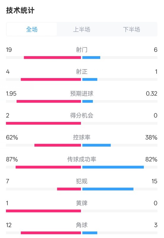 那不勒斯1-1國米數據：射門(mén)19-6，射正4-1，控球率62%-38%