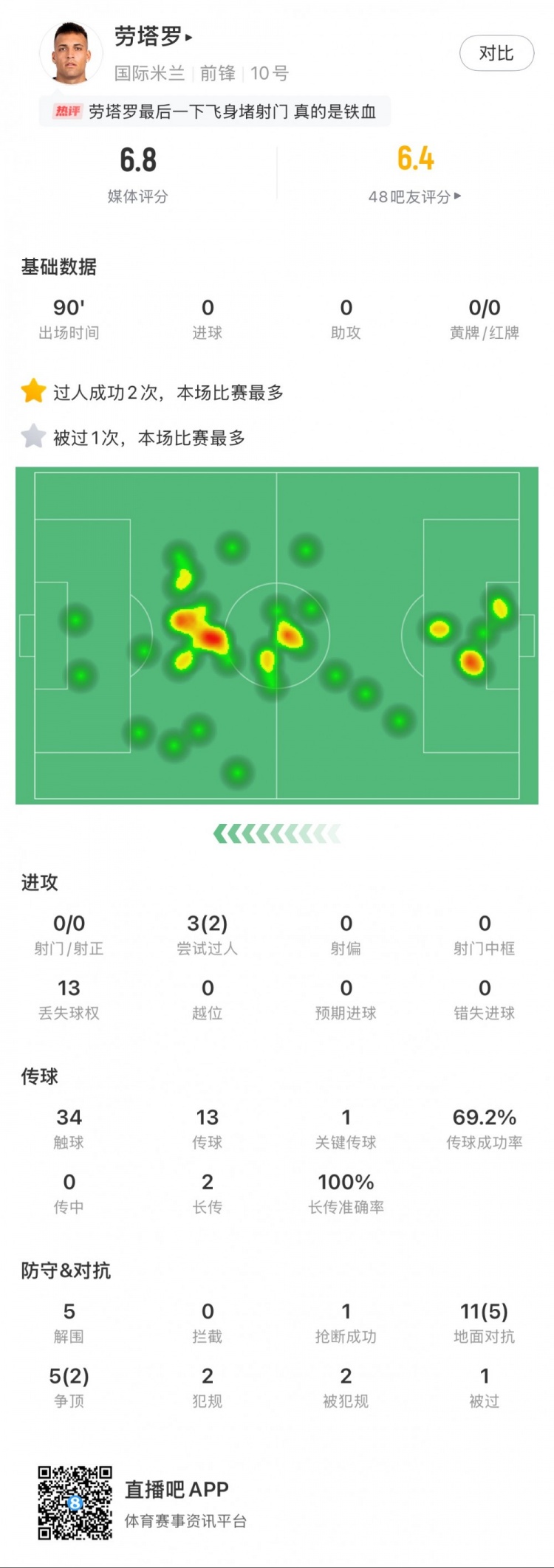  勞塔羅本場(chǎng)數據：0次射門(mén)，16次對抗贏(yíng)得7次，5次解圍