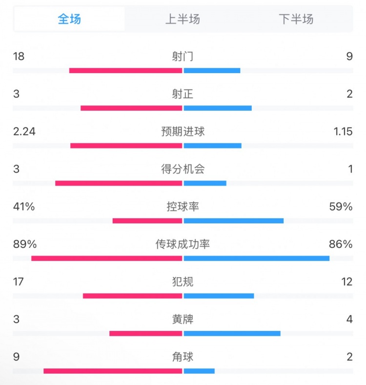  貝蒂斯2-1皇馬全場(chǎng)數據：射門(mén)18-9，射正3-2，得分機會(huì )3-1