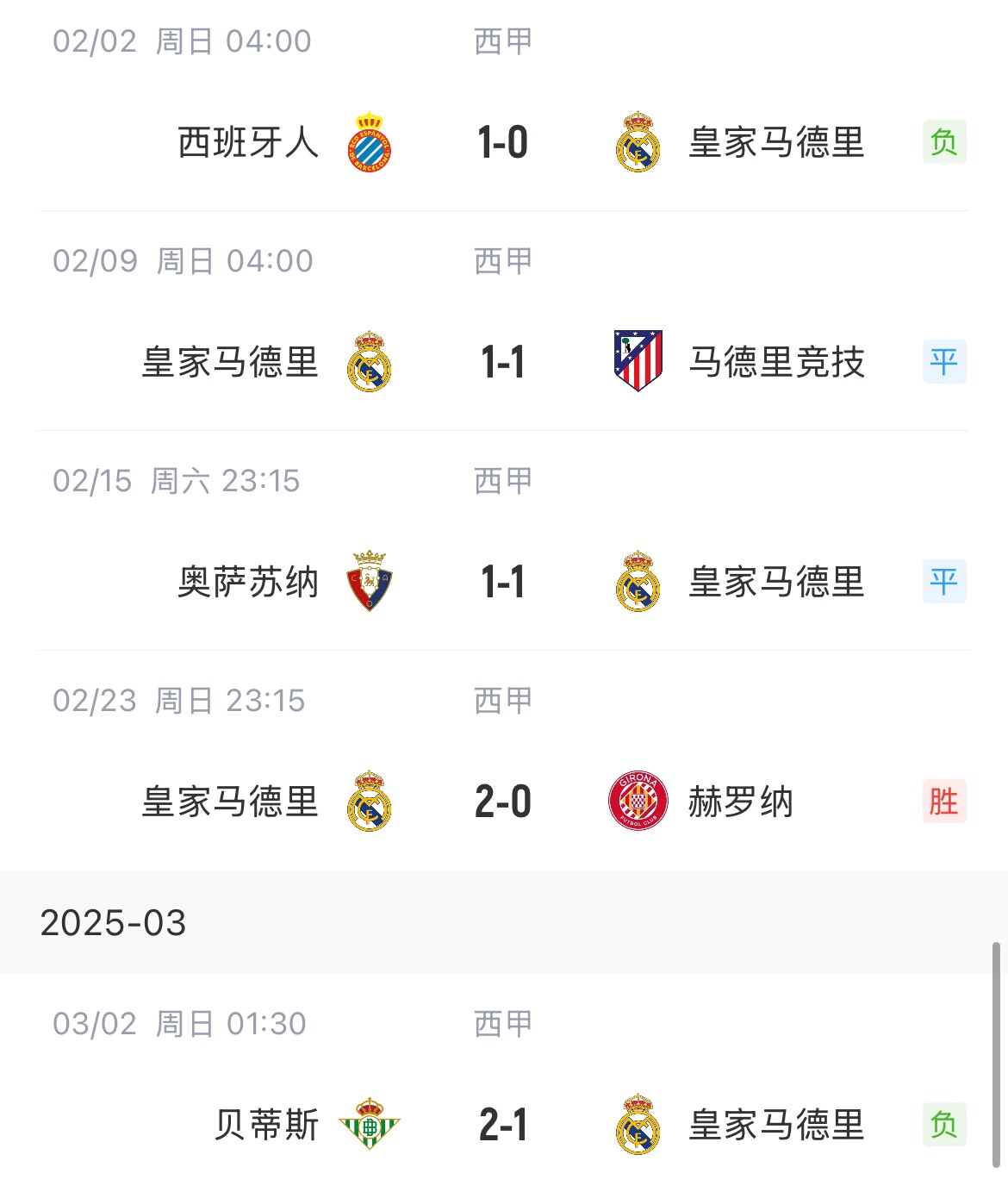  低迷！皇馬一度4分領(lǐng)跑西甲，如今五輪僅1勝&先賽與巴薩同分