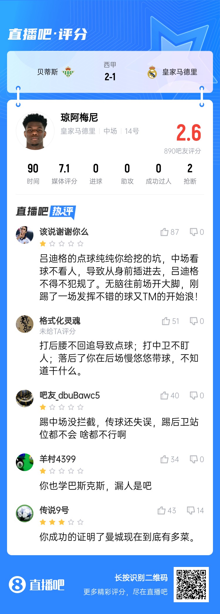  全隊最坑？吧友給瓊阿梅尼打2.6分：踢中場(chǎng)沒(méi)攔截 踢后衛沒(méi)站位