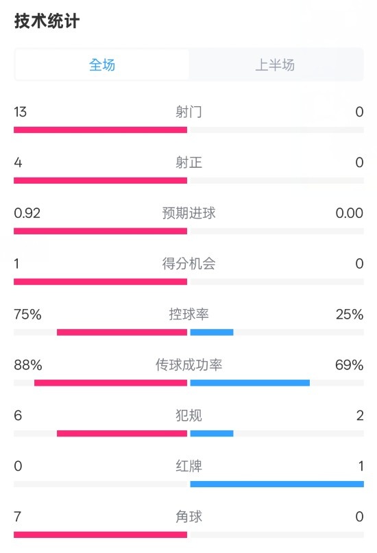  巴薩半場(chǎng)2-0皇社數據：射門(mén)13-0，射正4-0，控球75%-25%，紅牌0-1