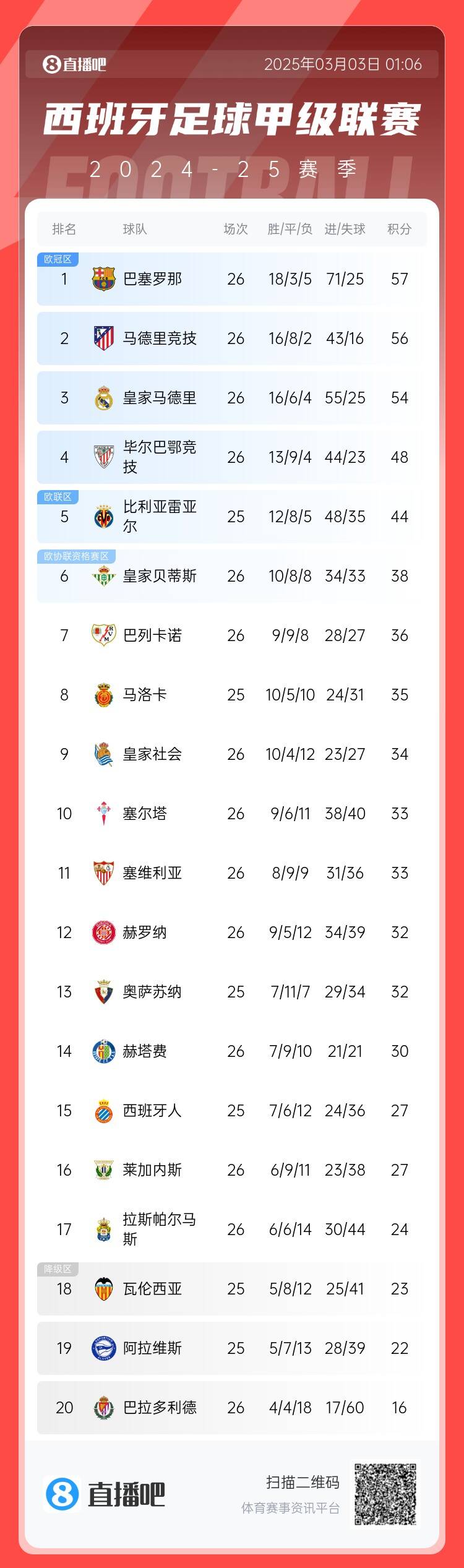  西甲積分榜：巴薩聯(lián)賽6連勝&1分領(lǐng)跑，馬競第二、皇馬第三