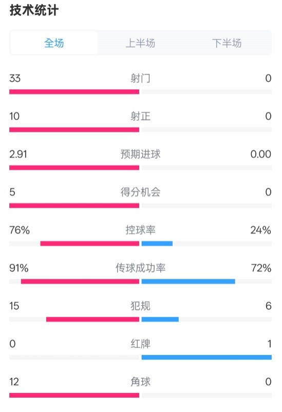  全面壓制！巴薩4-0皇社數據：射門(mén)33-0，射正10-0，控球率76%-24%