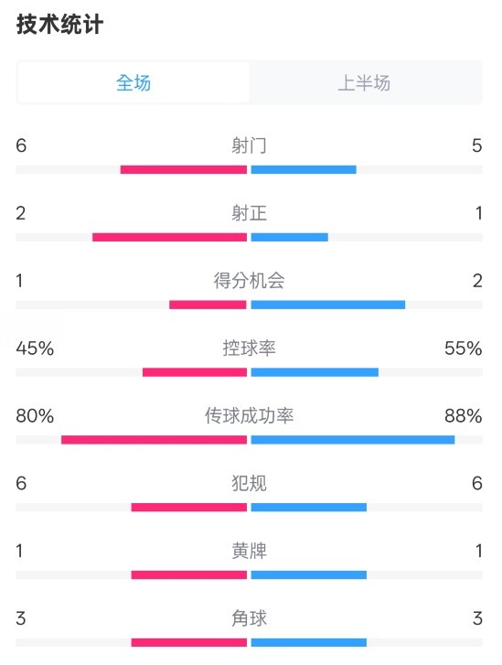  曼聯(lián)半場(chǎng)0-1富勒姆數據：射門(mén)6-5，射正2-1，控球率45%-55%