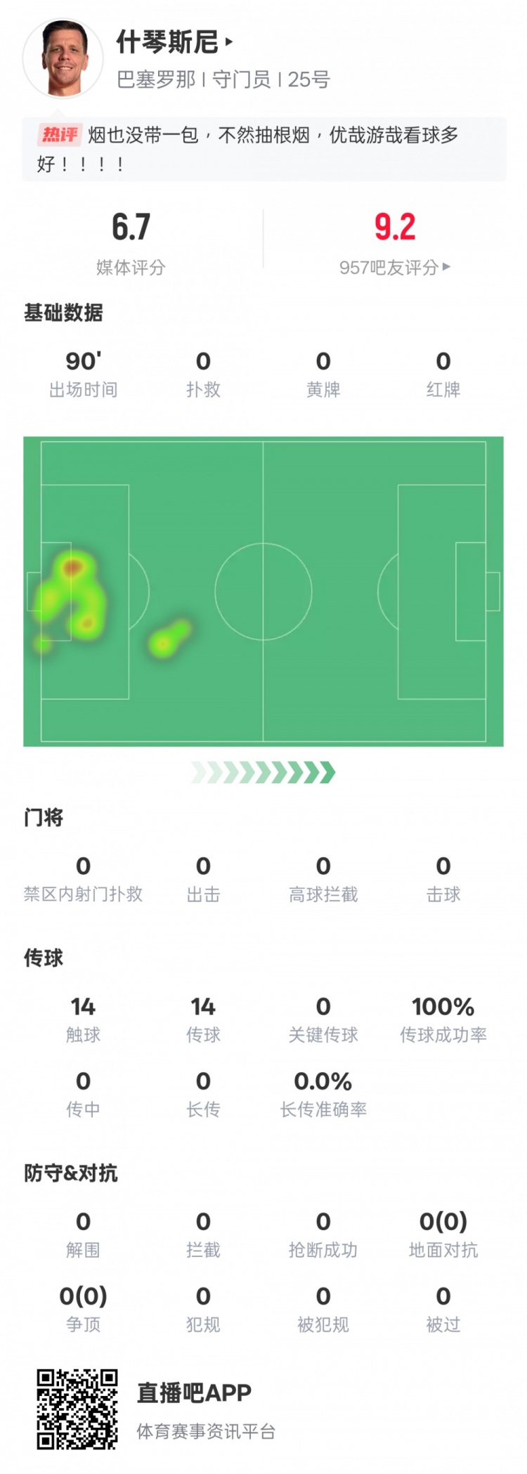  沒(méi)啥可做的！什琴斯尼本場(chǎng)：0失球0撲救傳球成功率100%，評分6.7
